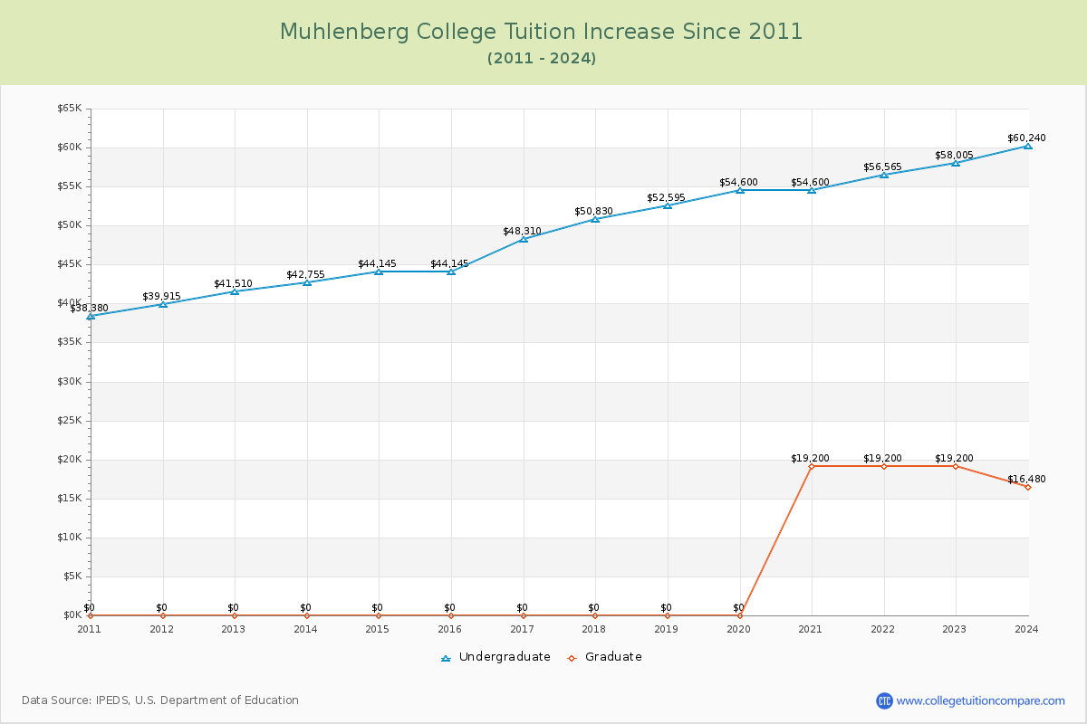 Muhlenberg College Tuition & Fees Changes Chart