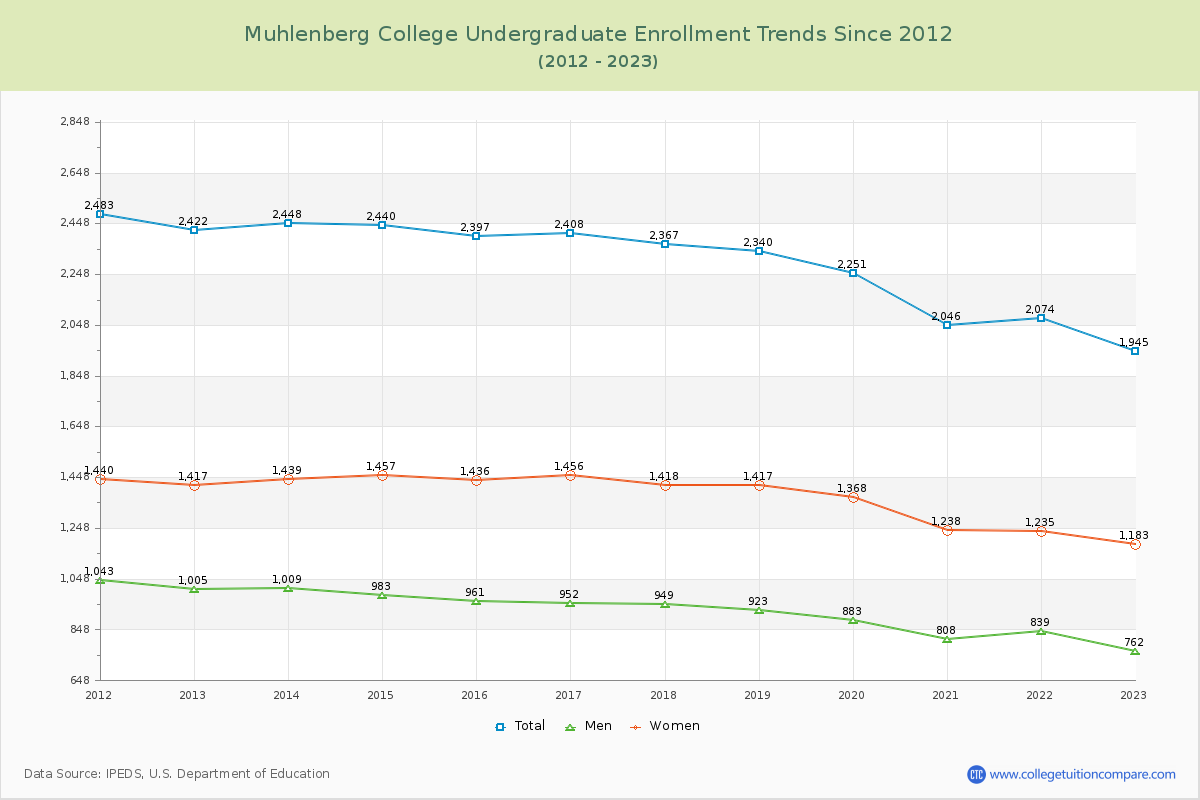 Muhlenberg College Undergraduate Enrollment Trends Chart