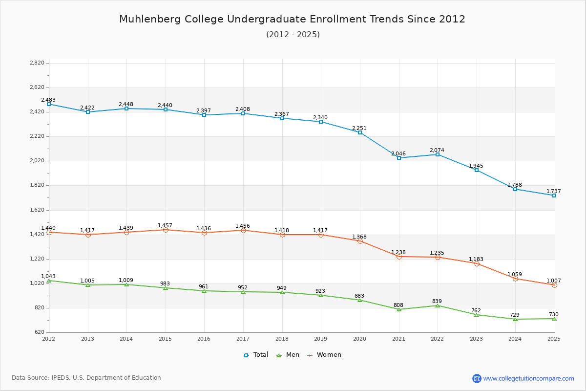 Muhlenberg College Undergraduate Enrollment Trends Chart