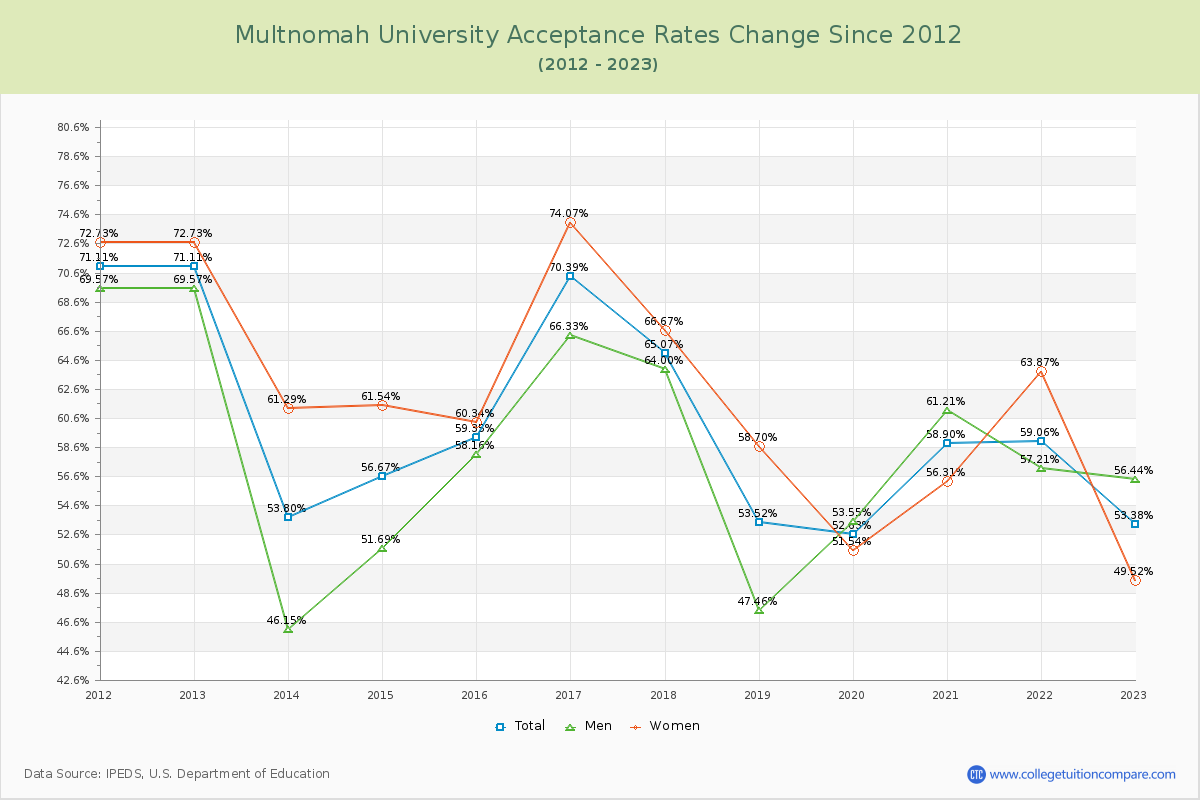 Multnomah University Acceptance Rate Changes Chart