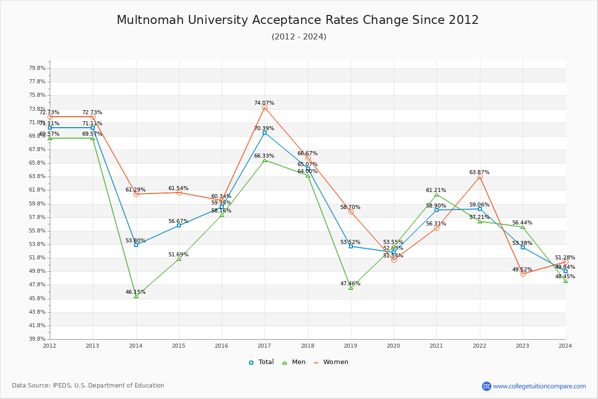 Multnomah University Acceptance Rate Trends Over Time - Historical Admission Rate Data Visualization Chart