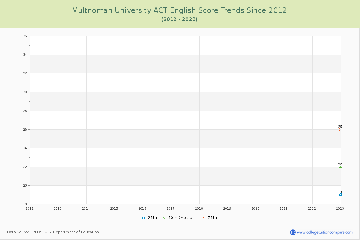 Multnomah University ACT English Trends Chart
