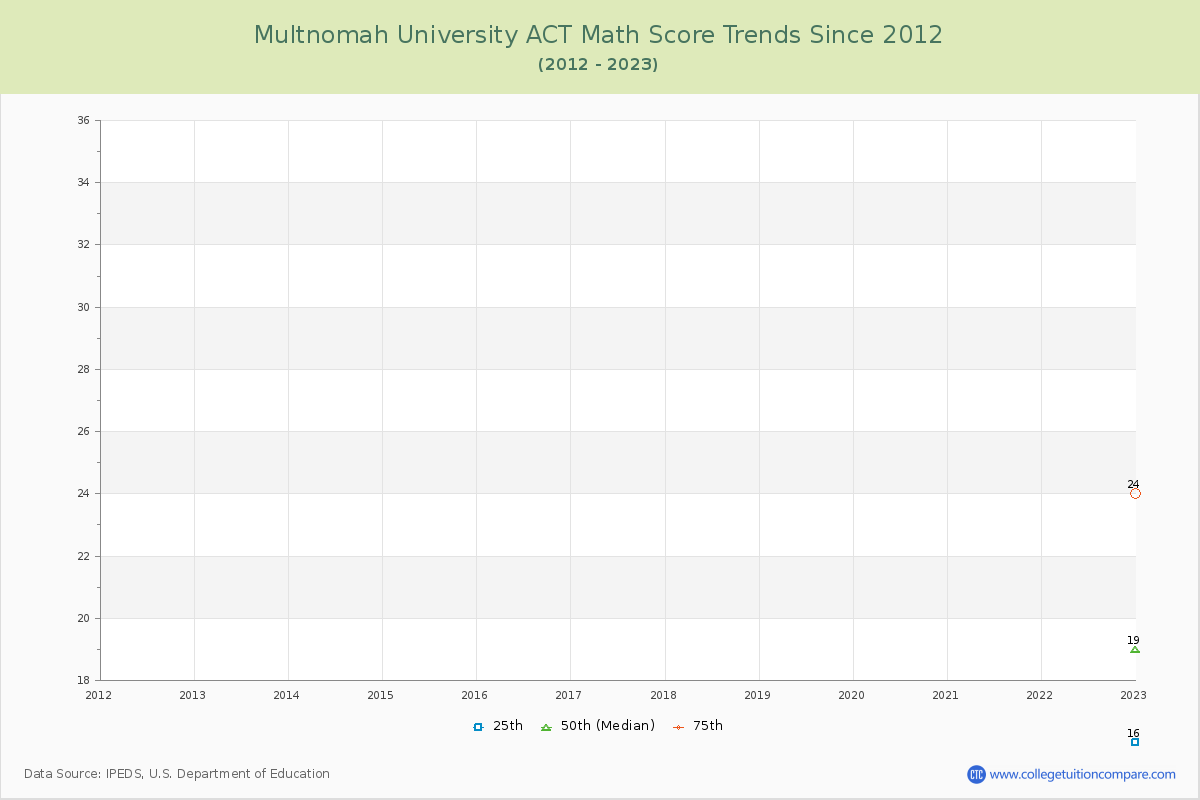 Multnomah University ACT Math Score Trends Chart
