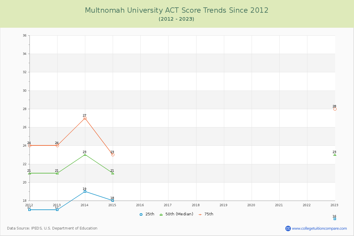 Multnomah University ACT Score Trends Chart