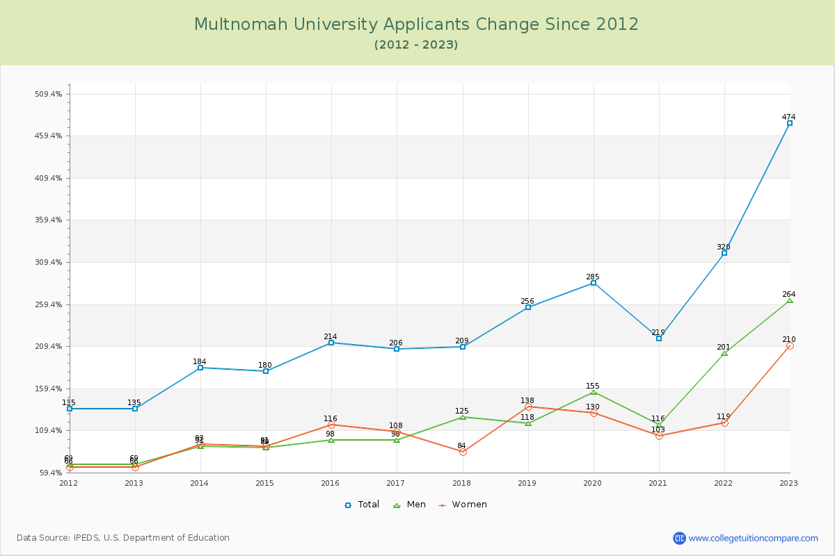 Multnomah University Number of Applicants Changes Chart