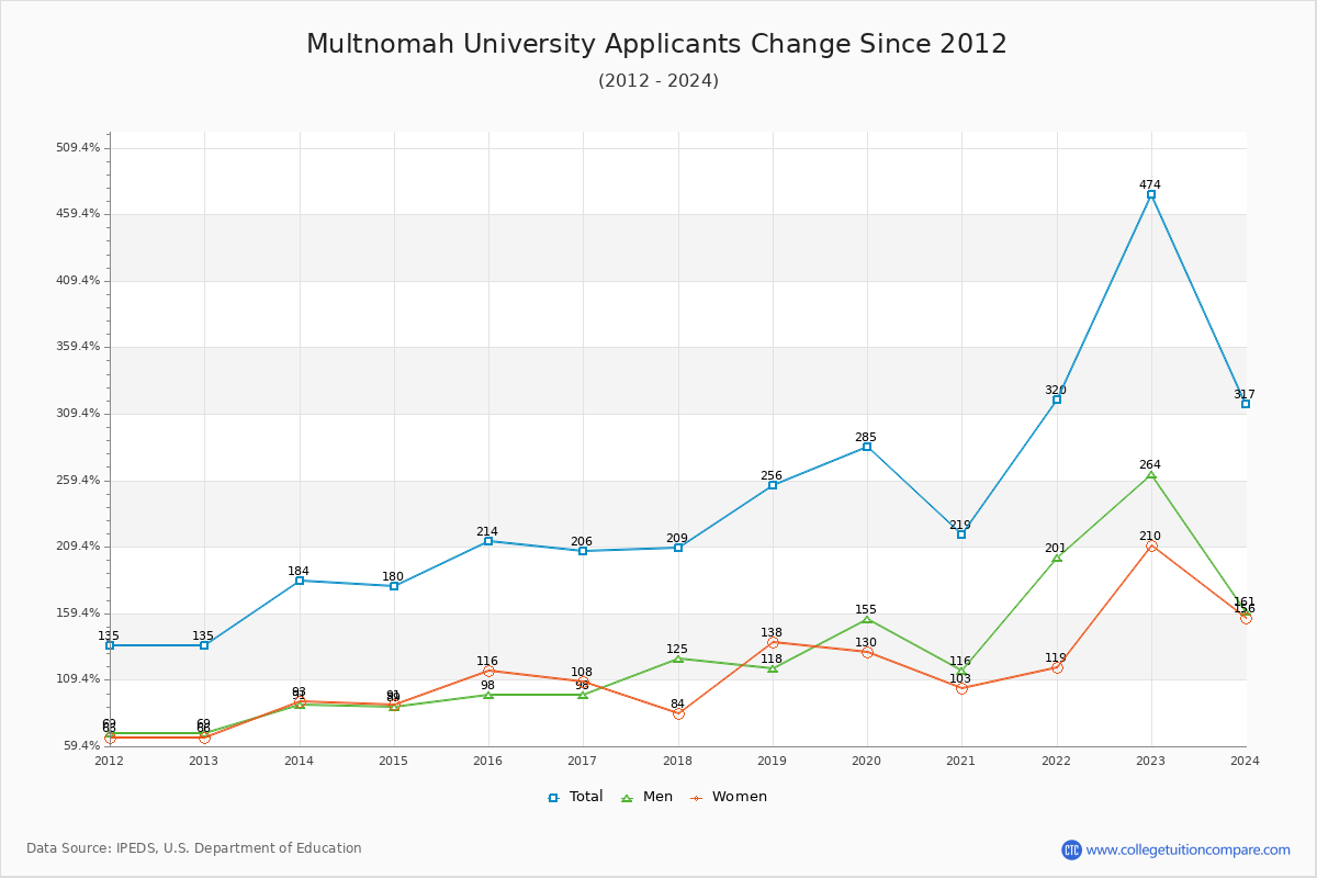 Multnomah University - 10 Year Applicants, Admissions, and Enrollment Trends Chart