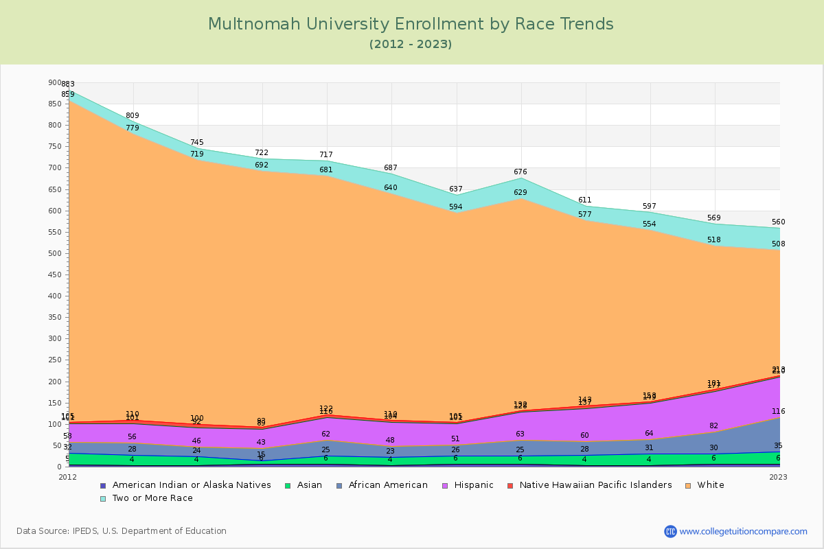 Multnomah University Enrollment by Race Trends Chart
