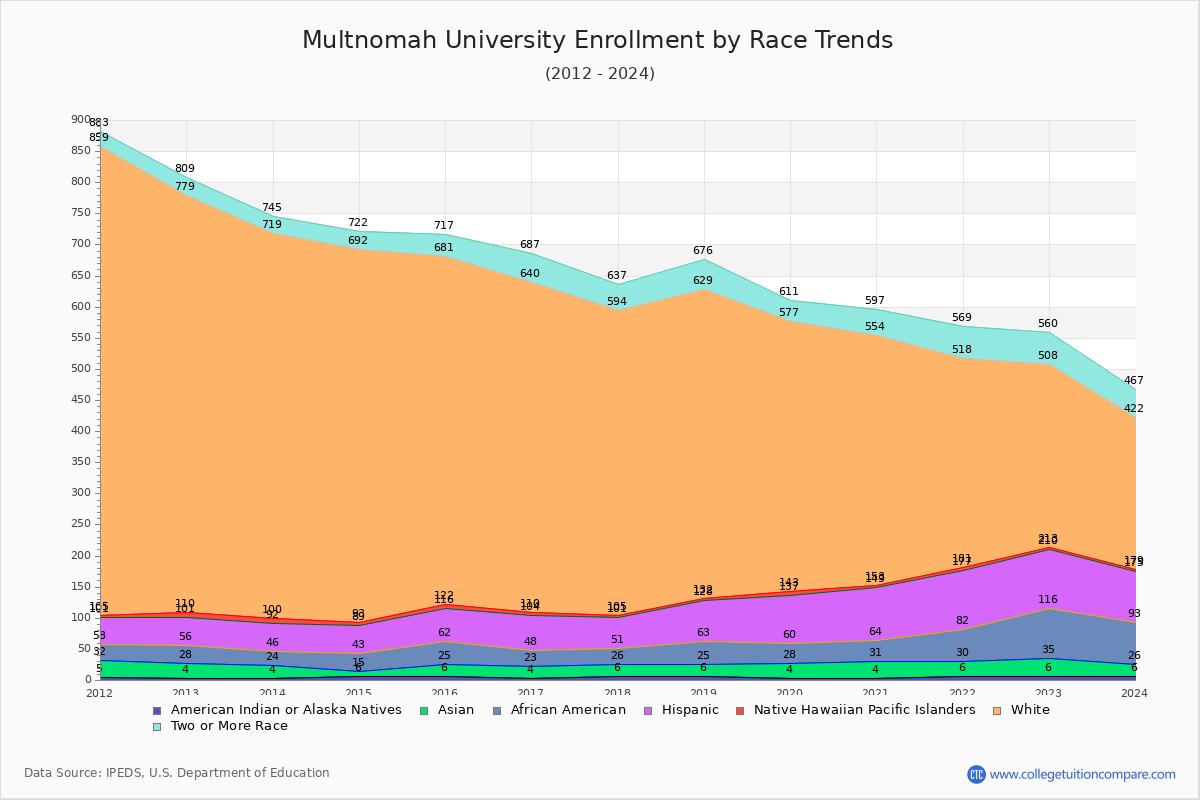 Multnomah University Enrollment by Race Trends Chart