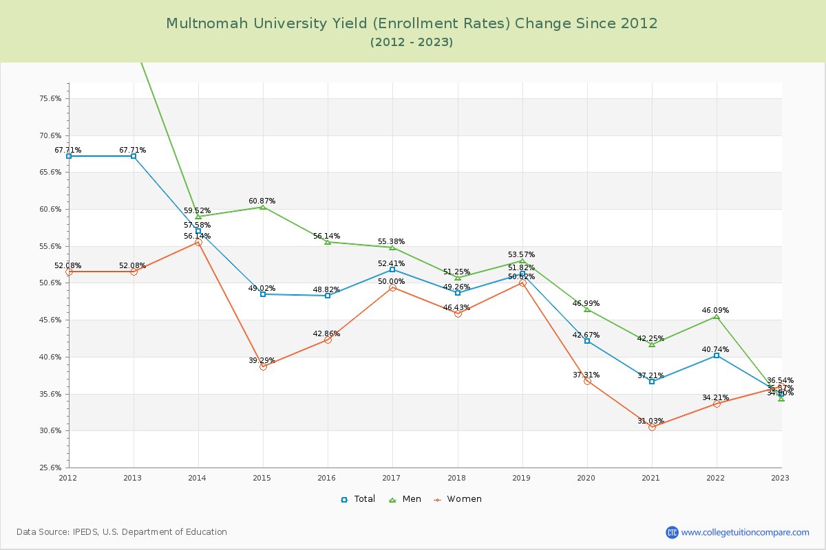 Multnomah University Yield (Enrollment Rate) Changes Chart