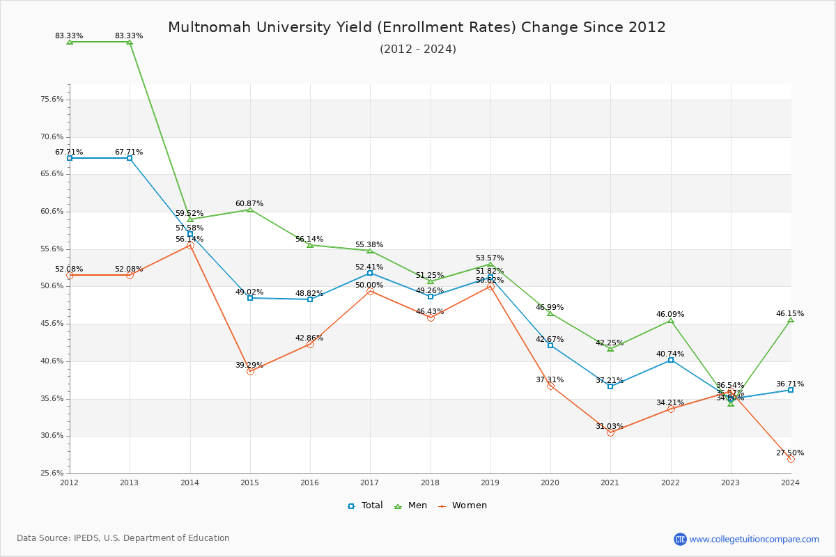 Multnomah University enrollment rate trends chart showing historical yield changes from 2015 to 2024