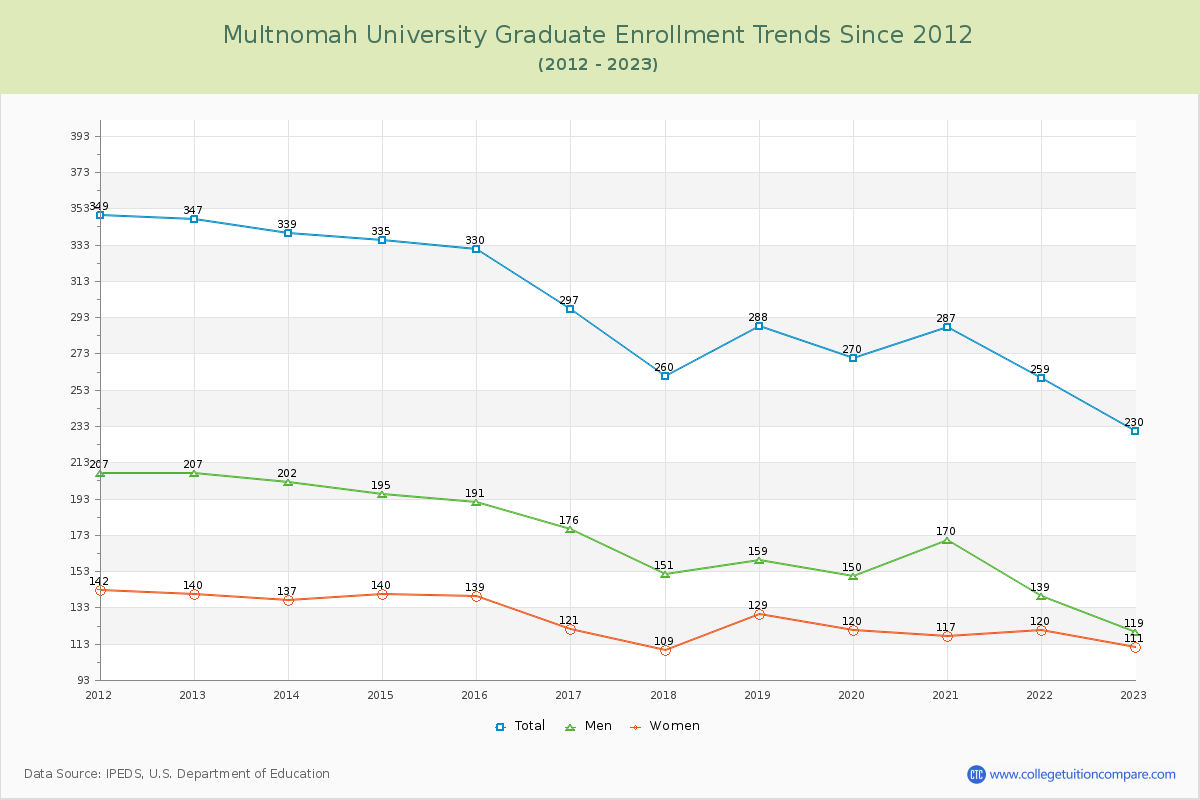 Multnomah University Graduate Enrollment Trends Chart