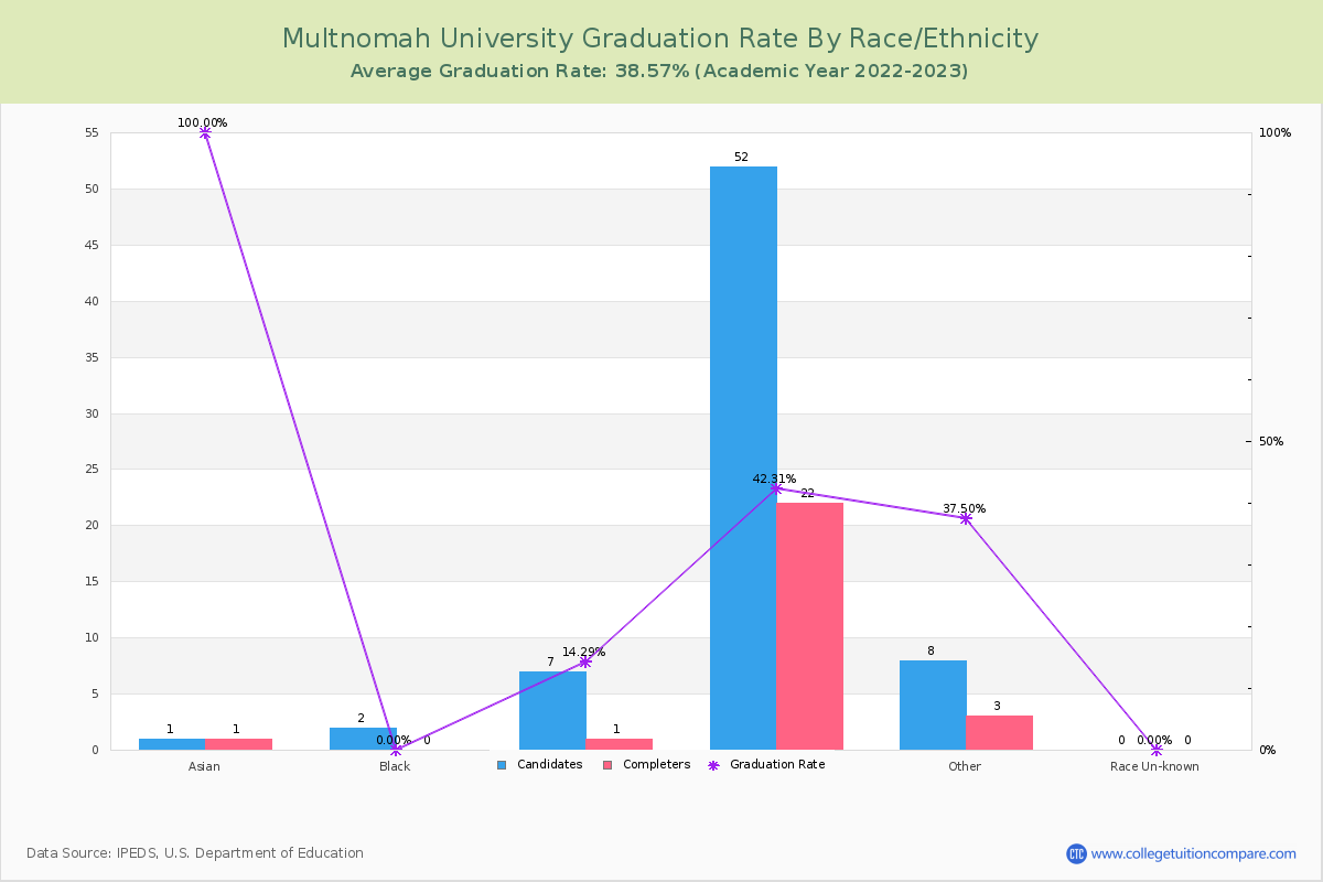 Multnomah University graduate rate by race