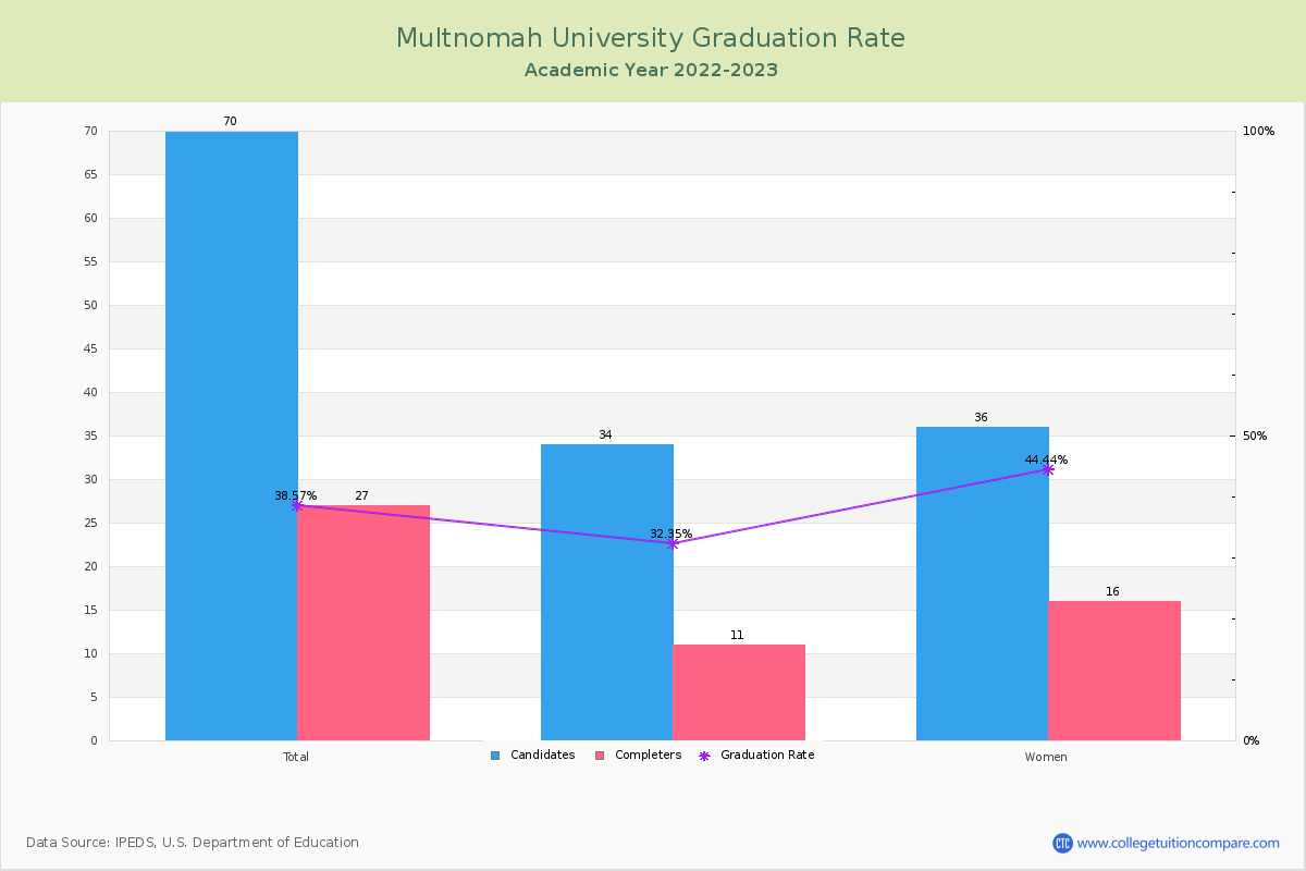 Multnomah University graduate rate