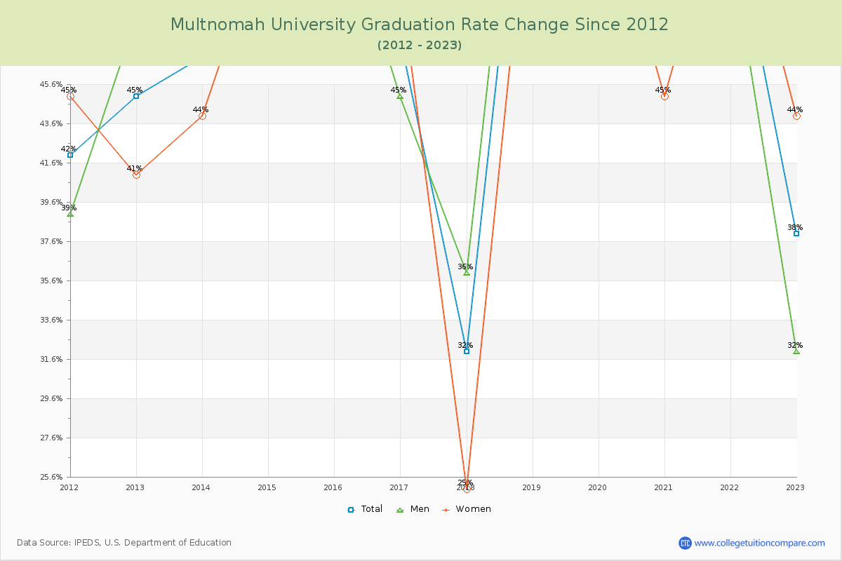 Multnomah University Graduation Rate Changes Chart