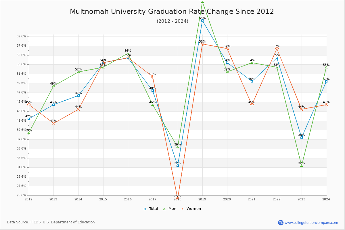 Multnomah University Graduation Rate Changes Chart