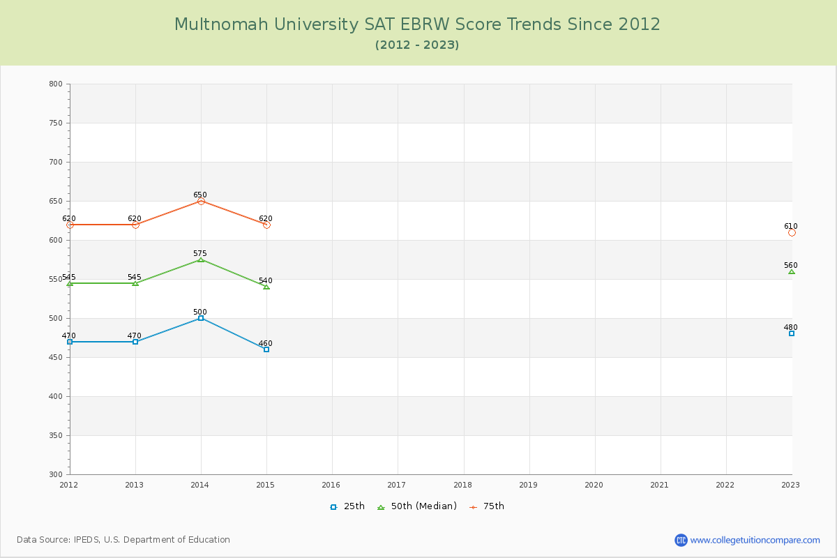 Multnomah University SAT EBRW (Evidence-Based Reading and Writing) Trends Chart