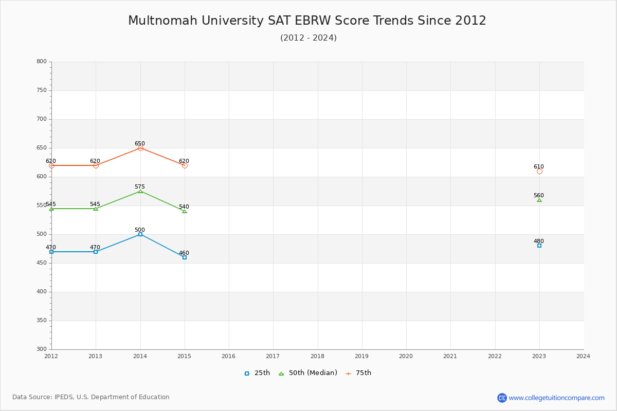Multnomah University SAT EBRW (Evidence-Based Reading and Writing) Trends Chart