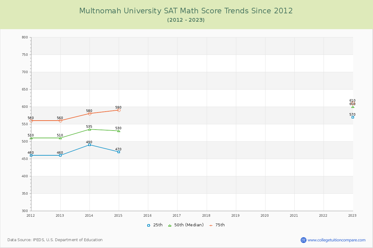 Multnomah University SAT Math Score Trends Chart
