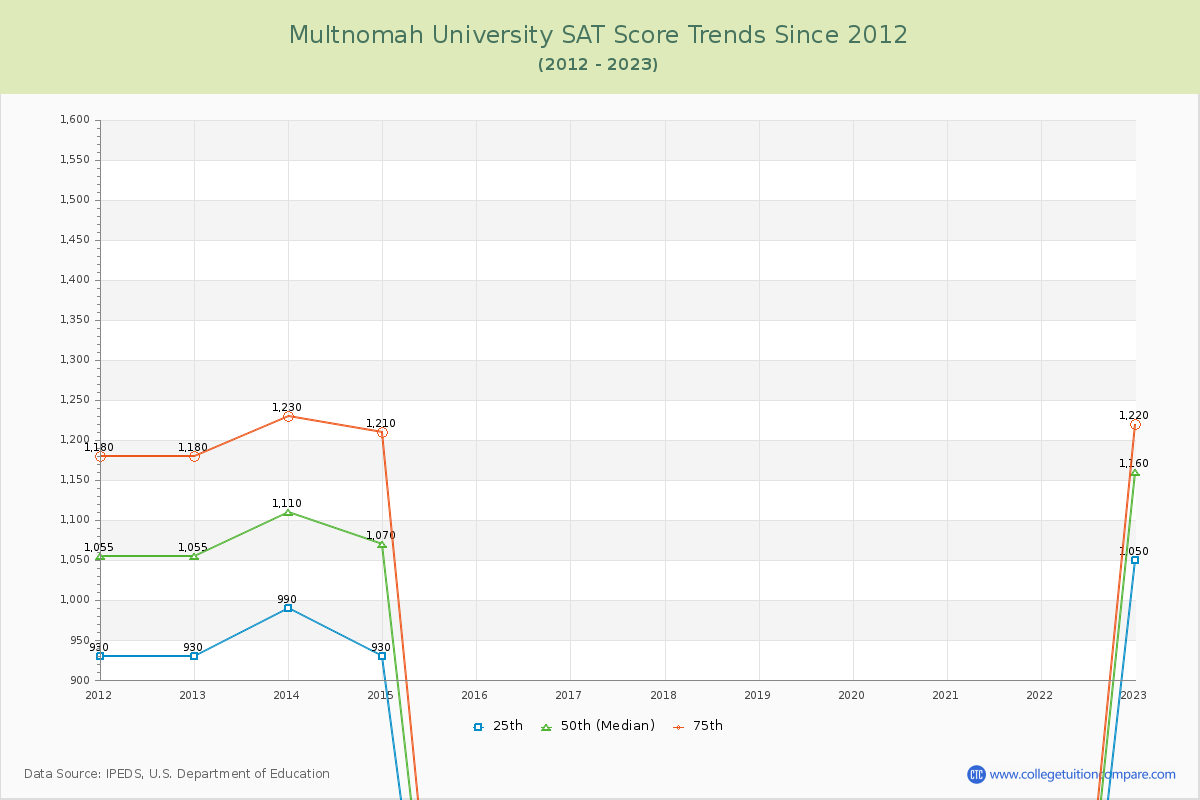 Multnomah University SAT Score Trends Chart