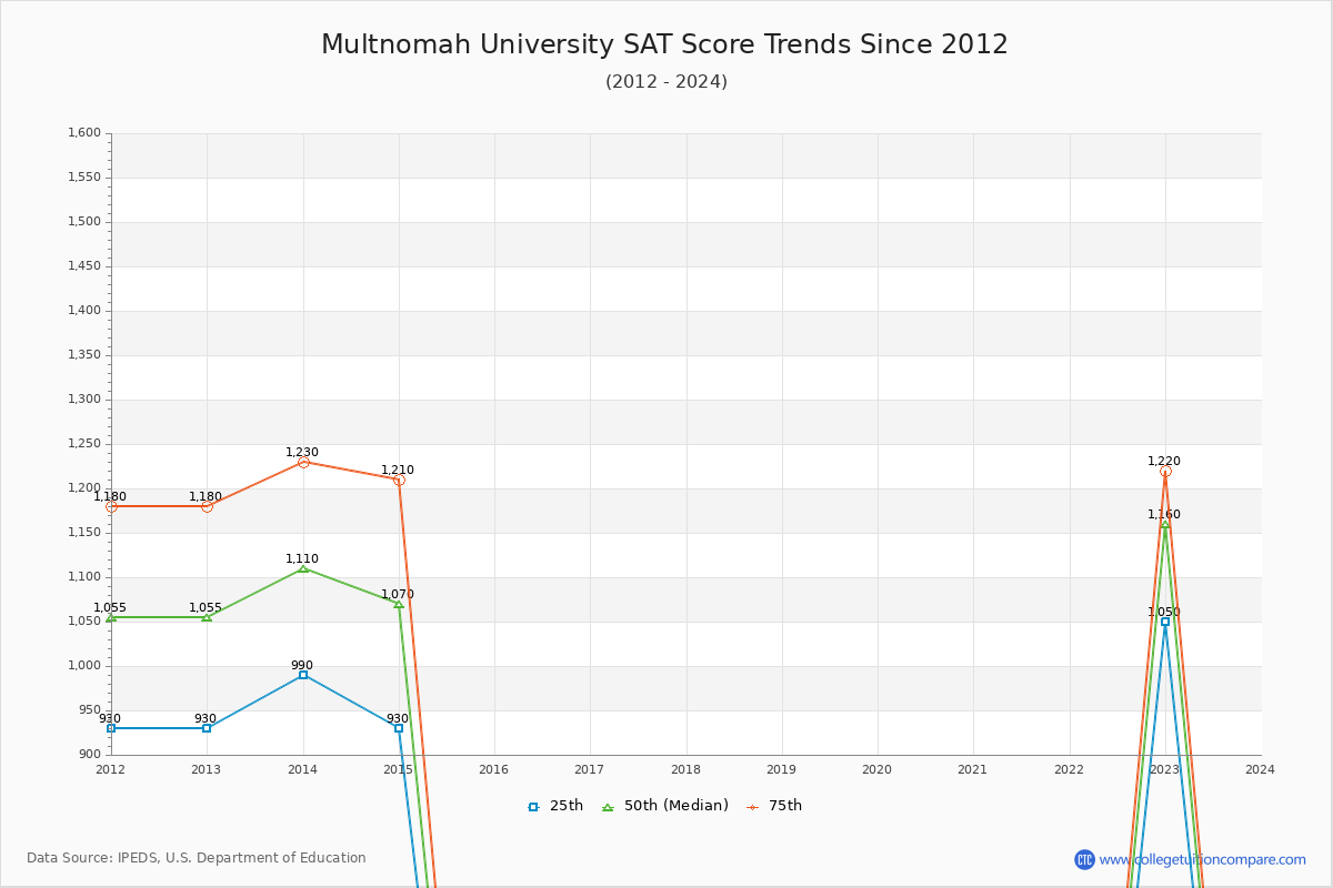 Multnomah University SAT Score Trends Chart