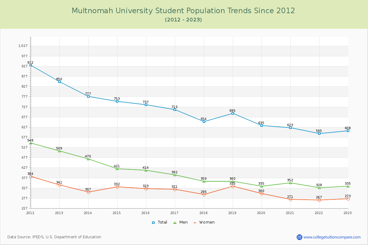Multnomah University Enrollment Trends Chart