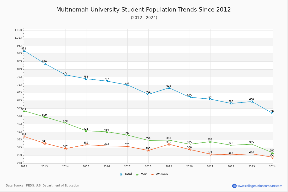 Multnomah University Enrollment Trends Chart