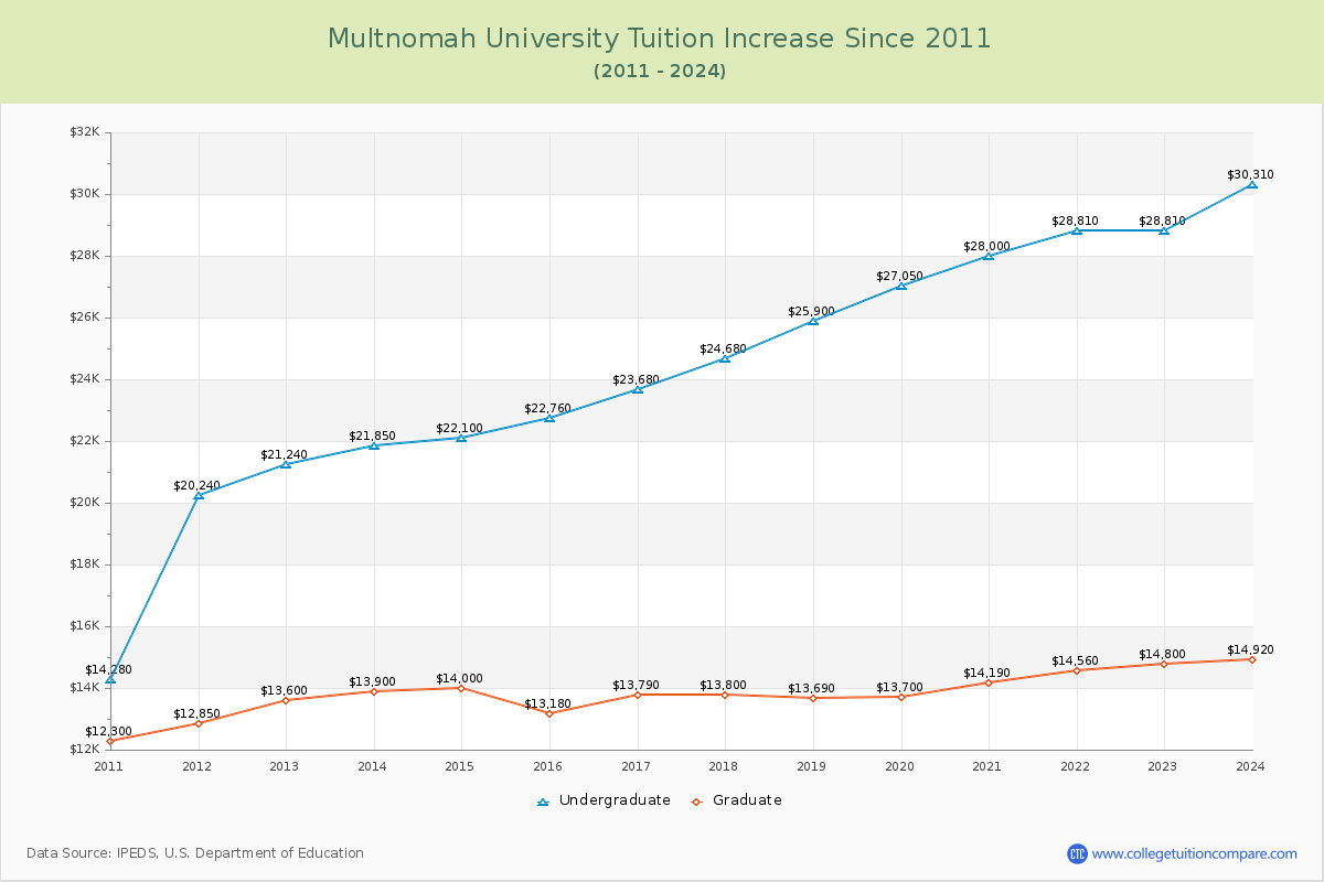 Multnomah University Tuition & Fees Changes Chart