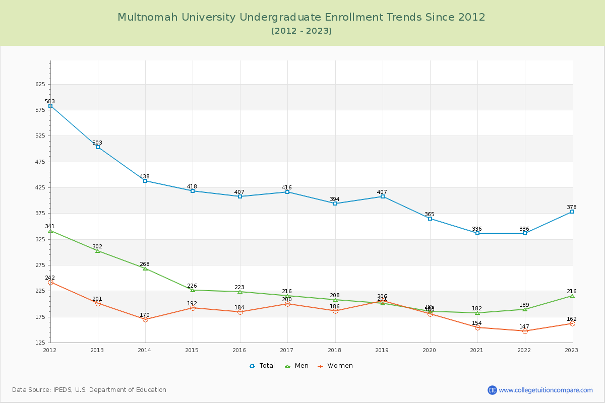 Multnomah University Undergraduate Enrollment Trends Chart