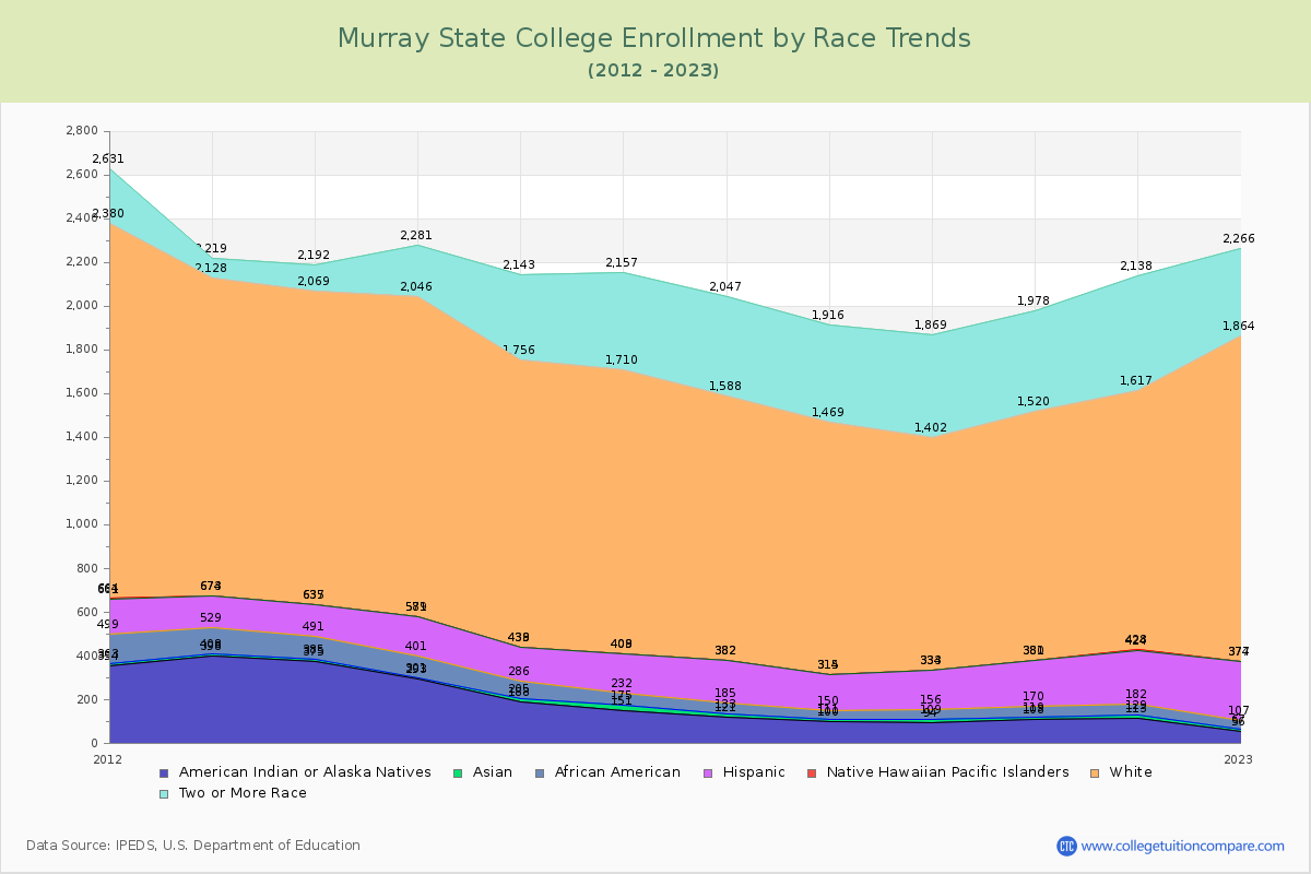 Murray State College Enrollment by Race Trends Chart