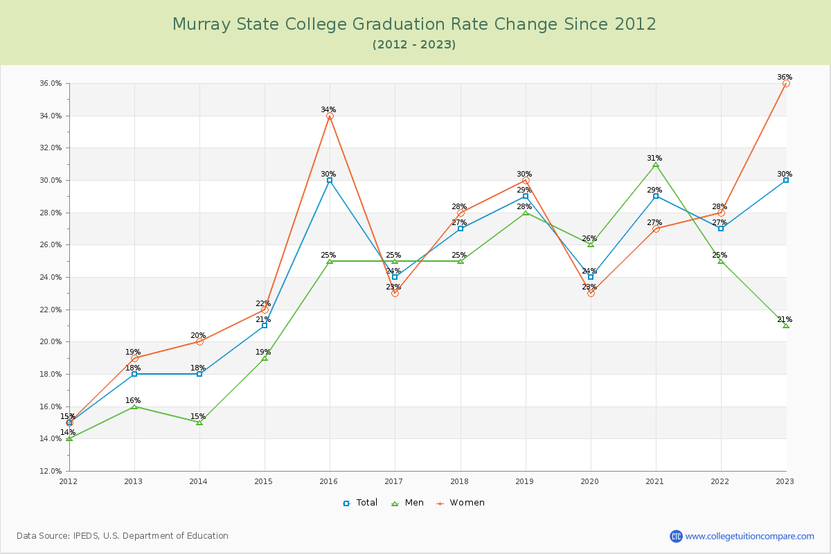 Murray State College Graduation Rate Changes Chart