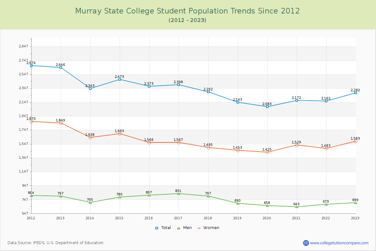 Murray State College Enrollment Trends Chart