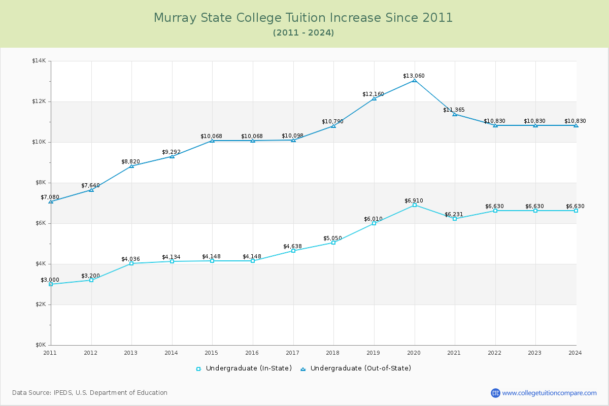 Murray State College Tuition & Fees Changes Chart