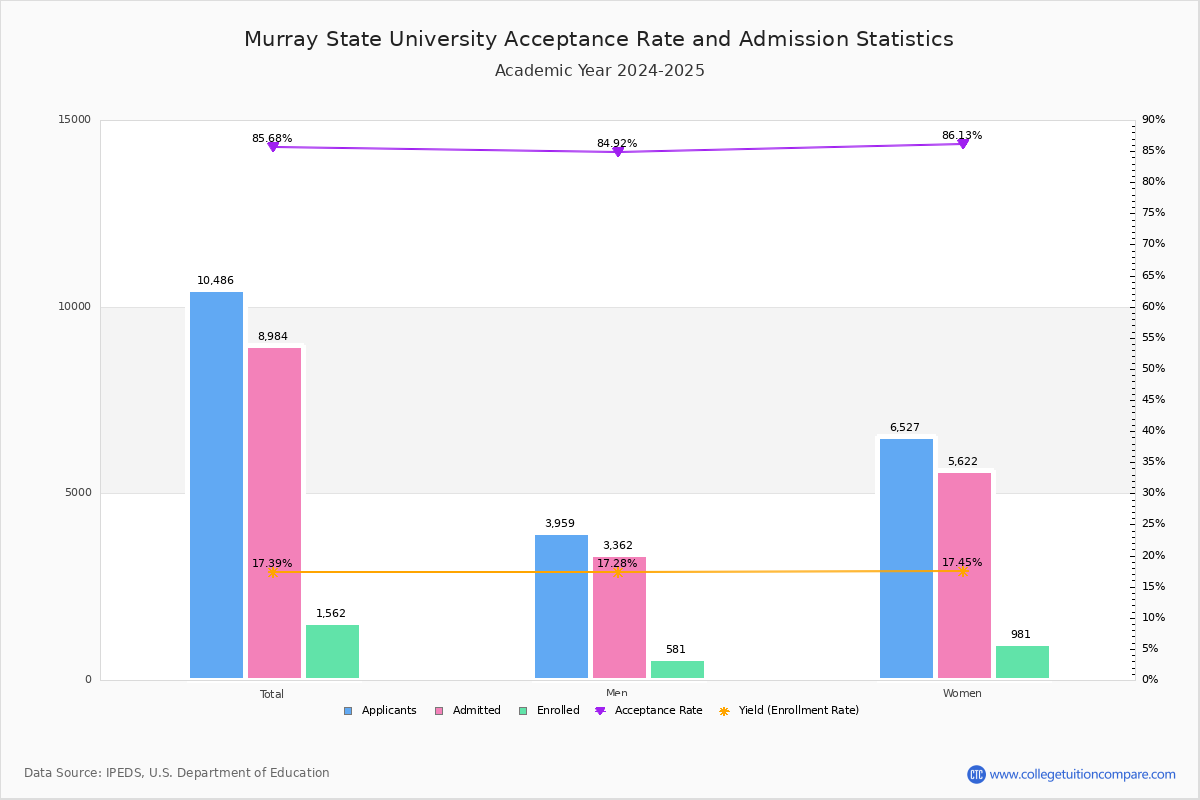Murray State Acceptance Rate and SAT/ACT Scores