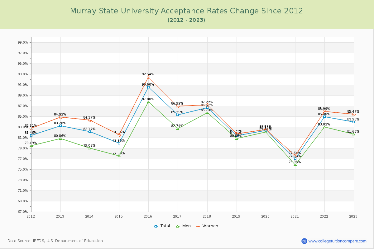 Murray State University Acceptance Rate Changes Chart