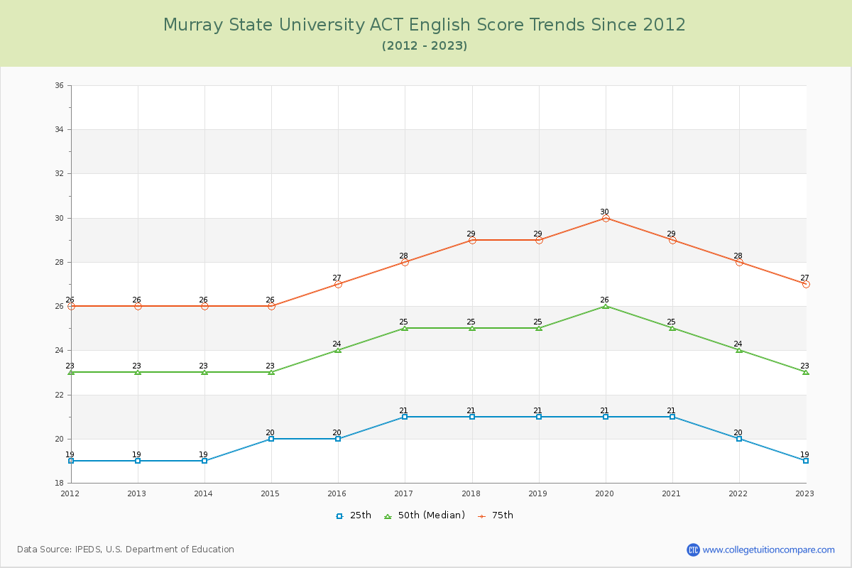 Murray State University ACT English Trends Chart