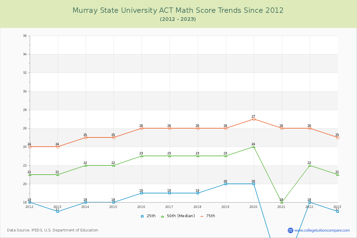 Murray State University ACT Math Score Trends Chart