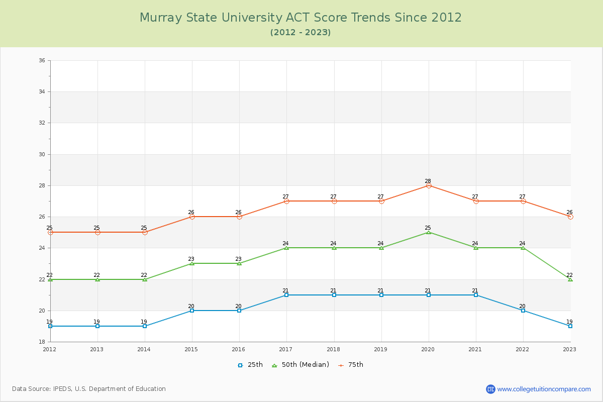 Murray State University ACT Score Trends Chart