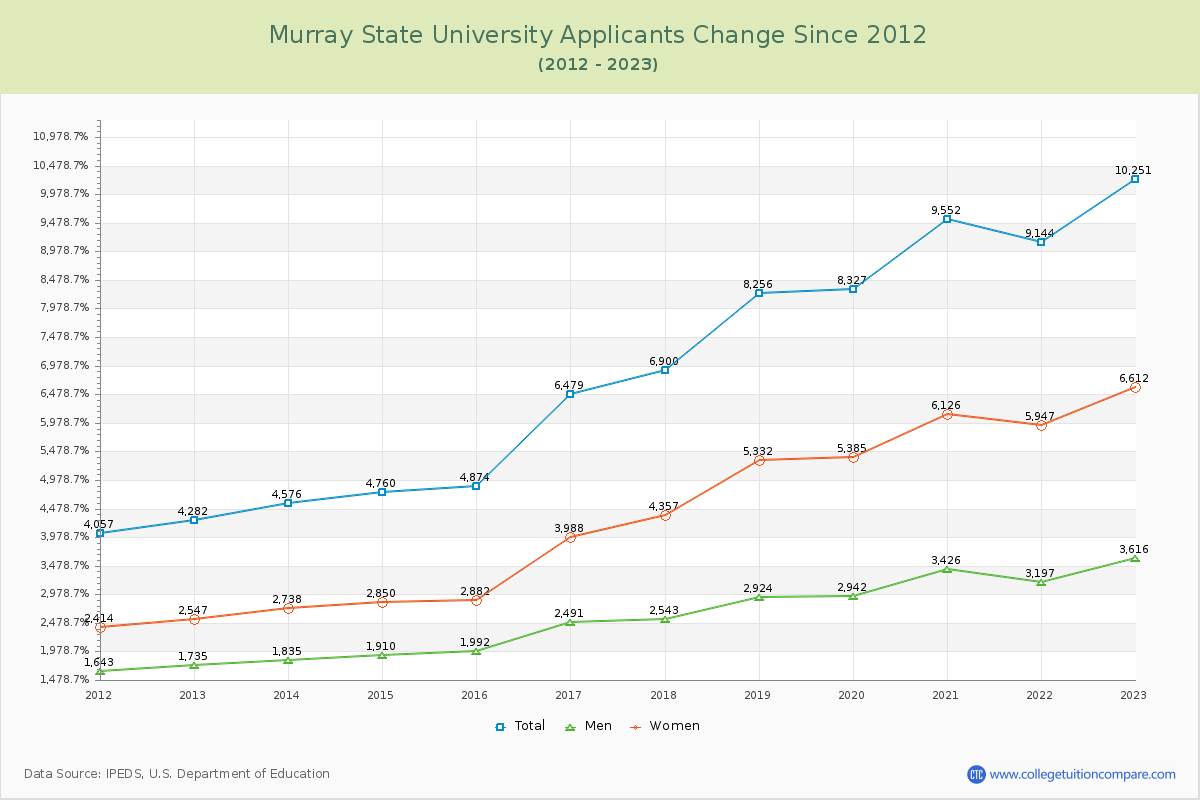 Murray State University Number of Applicants Changes Chart