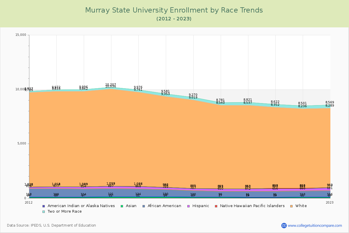 Murray State University Enrollment by Race Trends Chart