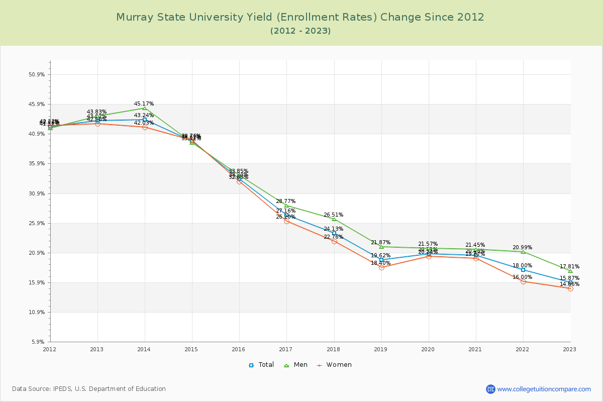 Murray State University Yield (Enrollment Rate) Changes Chart