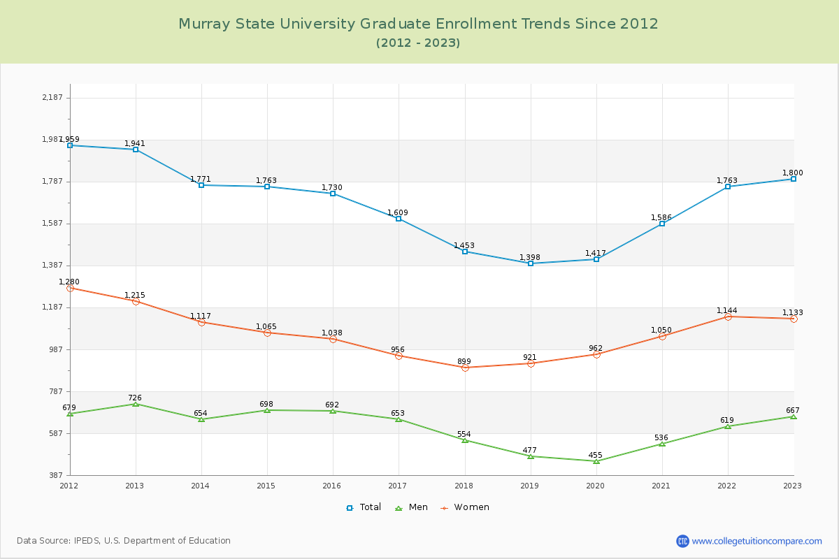 Murray State University Graduate Enrollment Trends Chart