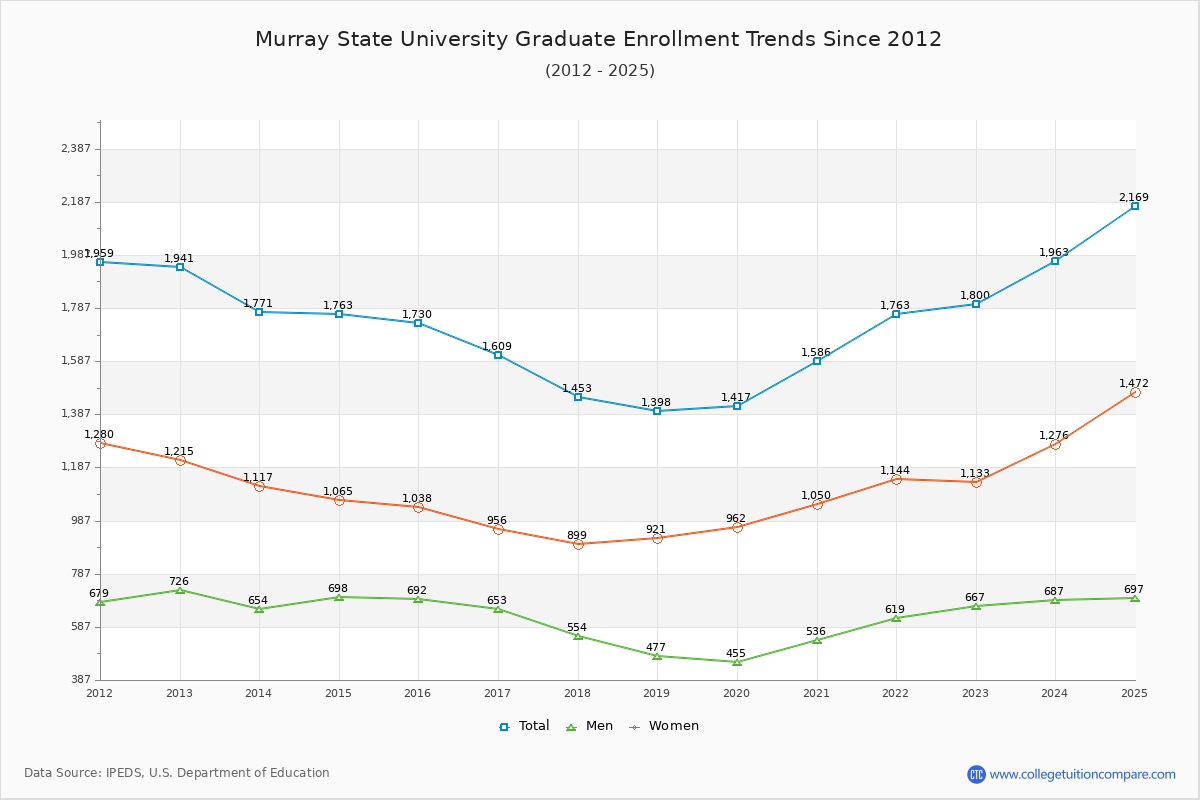 Murray State Enrollment Trends