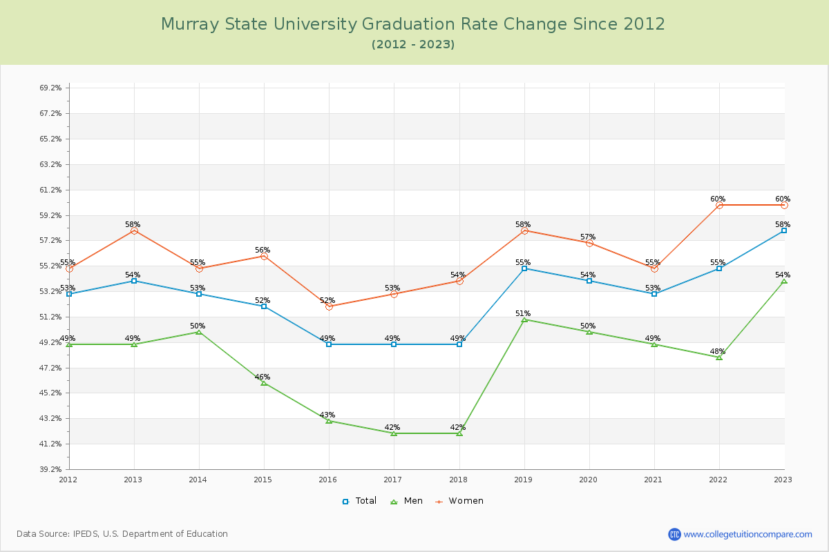 Murray State University Graduation Rate Changes Chart