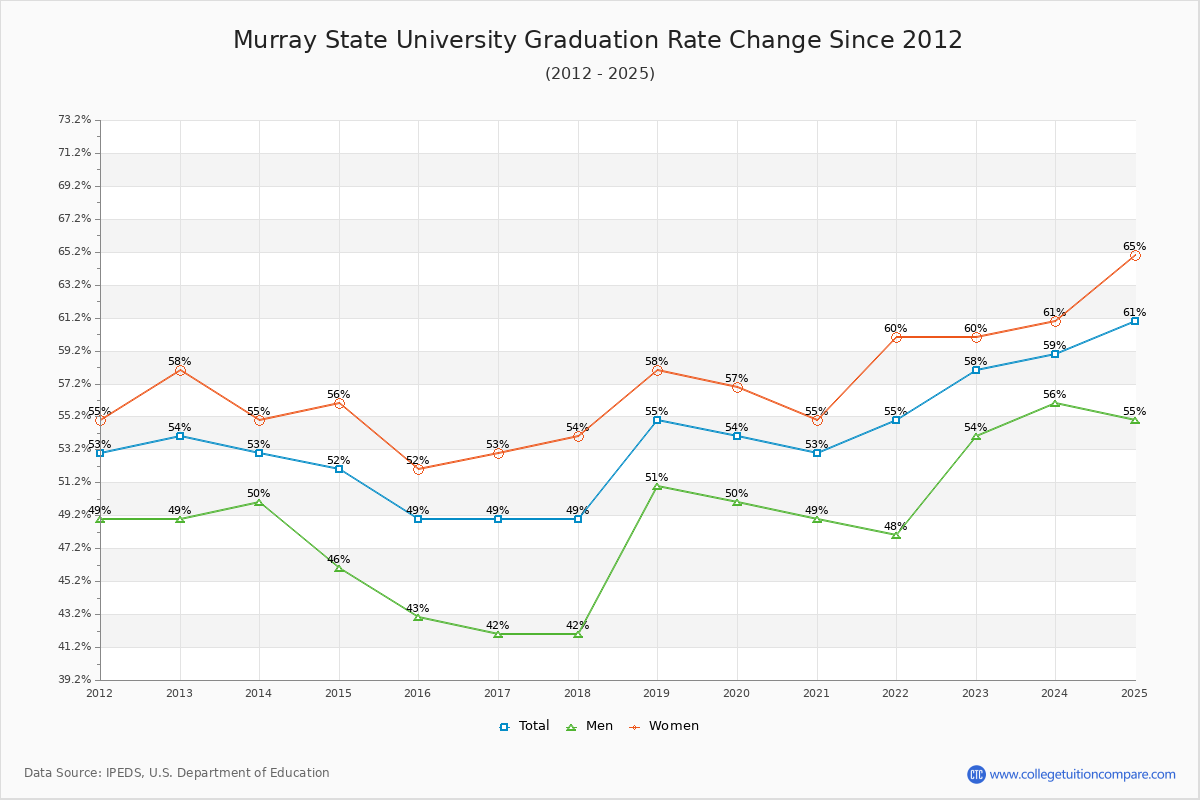 Murray State University Graduation Rate Changes Chart