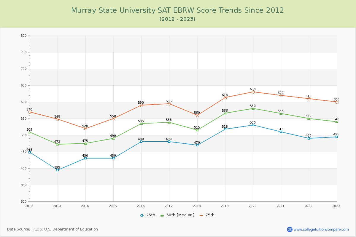 Murray State University SAT EBRW (Evidence-Based Reading and Writing) Trends Chart