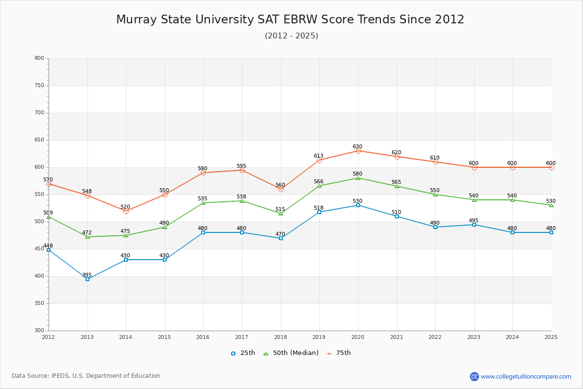 Murray State University SAT EBRW (Evidence-Based Reading and Writing) Trends Chart