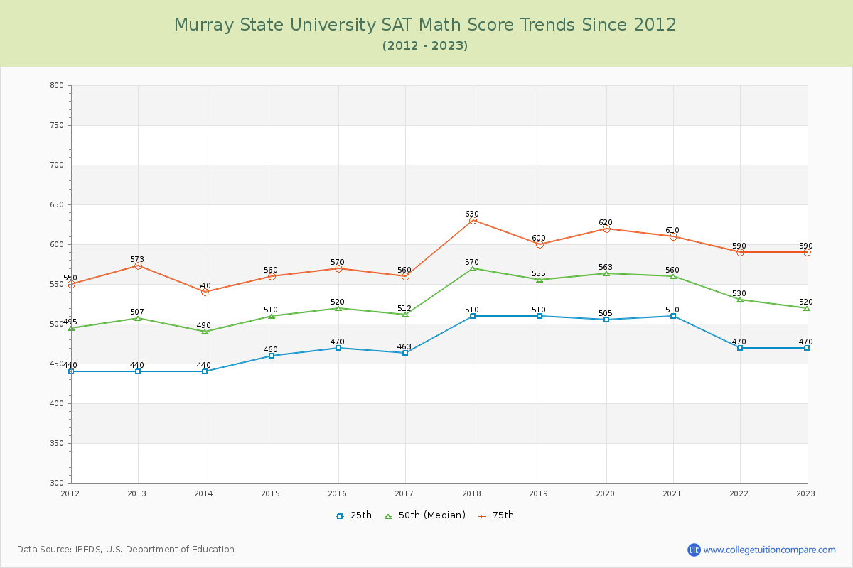 Murray State University SAT Math Score Trends Chart