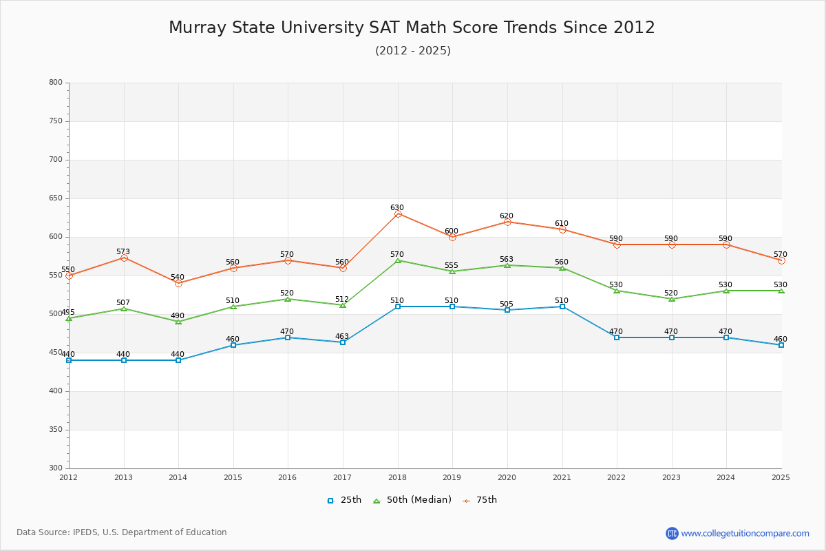 Murray State University SAT Math Score Trends Chart