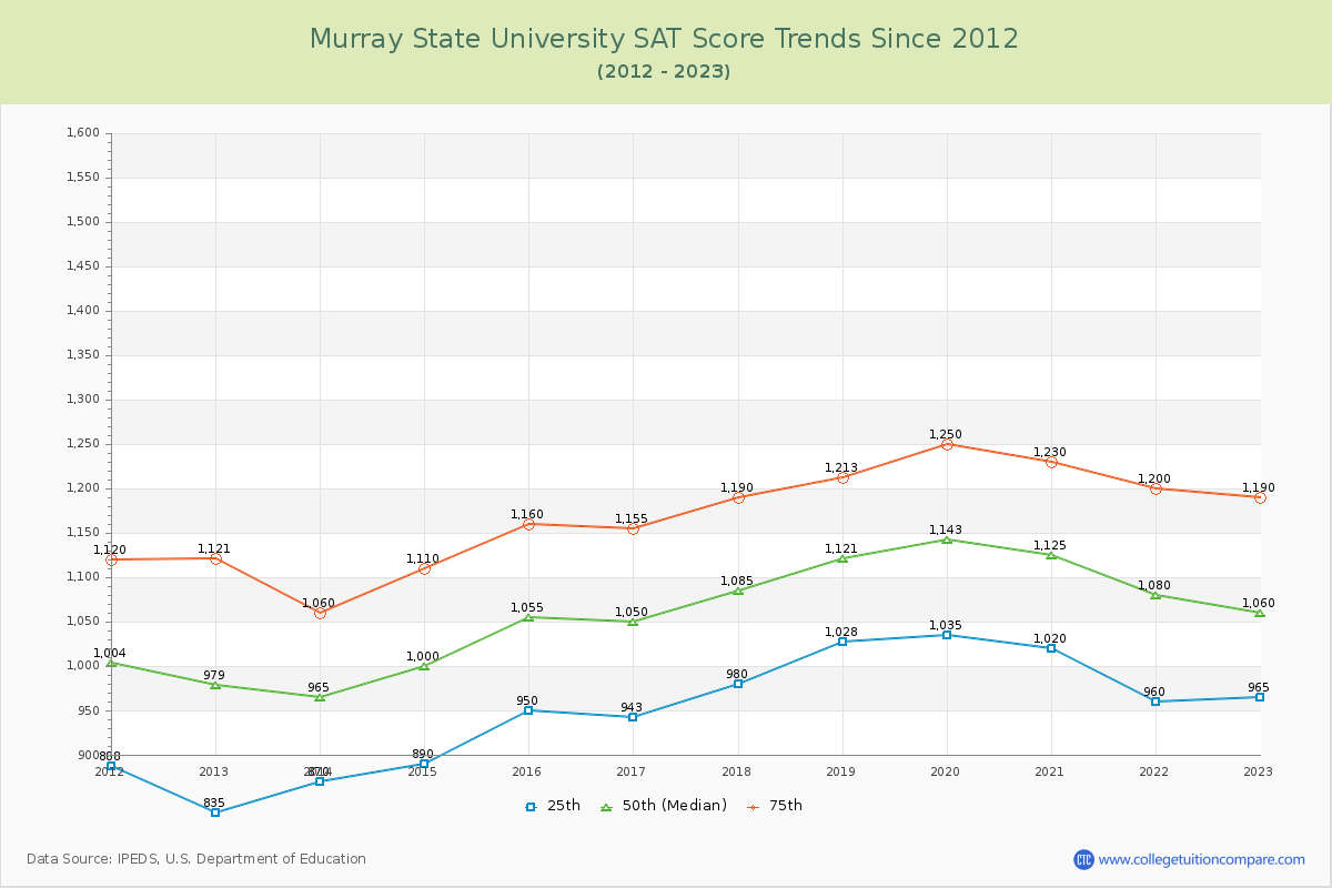 Murray State University SAT Score Trends Chart