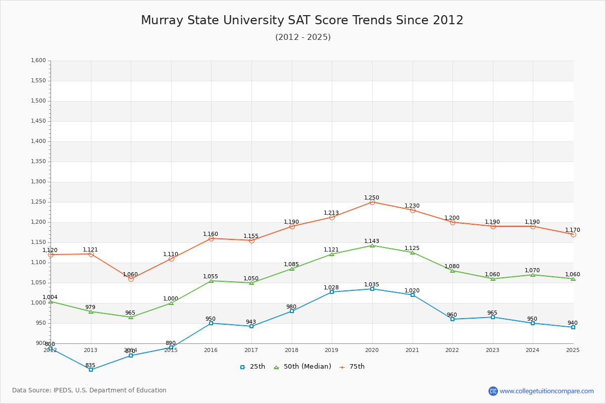Murray State University SAT Score Trends Chart